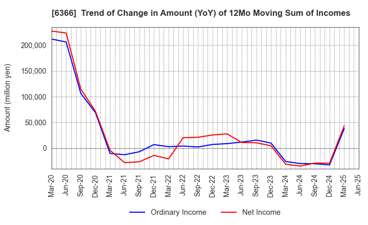 6366 Chiyoda Corporation: Trend of Change in Amount (YoY) of 12Mo Moving Sum of Incomes