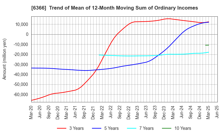 6366 Chiyoda Corporation: Trend of Mean of 12-Month Moving Sum of Ordinary Incomes