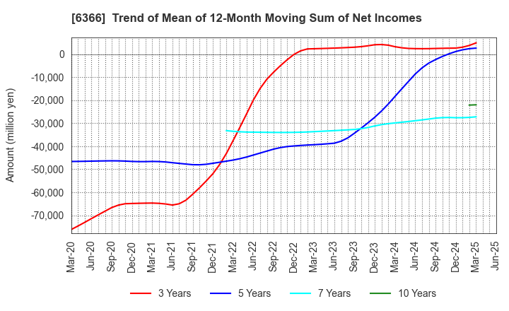 6366 Chiyoda Corporation: Trend of Mean of 12-Month Moving Sum of Net Incomes