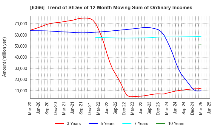 6366 Chiyoda Corporation: Trend of StDev of 12-Month Moving Sum of Ordinary Incomes