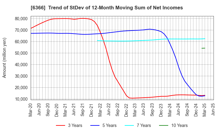 6366 Chiyoda Corporation: Trend of StDev of 12-Month Moving Sum of Net Incomes