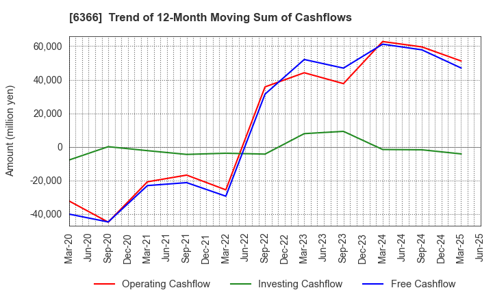 6366 Chiyoda Corporation: Trend of 12-Month Moving Sum of Cashflows