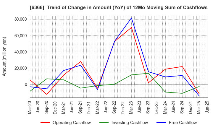 6366 Chiyoda Corporation: Trend of Change in Amount (YoY) of 12Mo Moving Sum of Cashflows