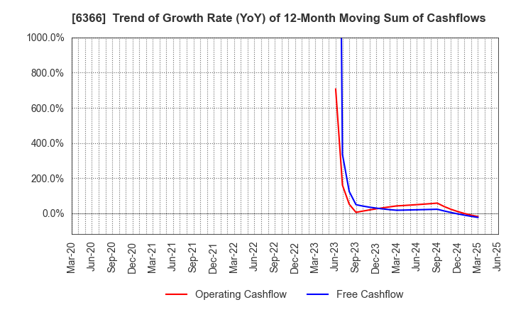 6366 Chiyoda Corporation: Trend of Growth Rate (YoY) of 12-Month Moving Sum of Cashflows