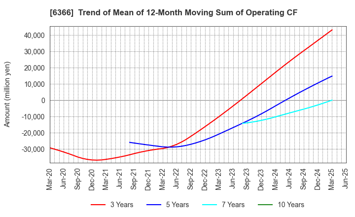 6366 Chiyoda Corporation: Trend of Mean of 12-Month Moving Sum of Operating CF