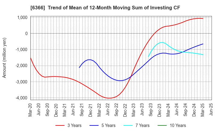6366 Chiyoda Corporation: Trend of Mean of 12-Month Moving Sum of Investing CF