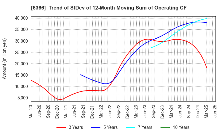 6366 Chiyoda Corporation: Trend of StDev of 12-Month Moving Sum of Operating CF