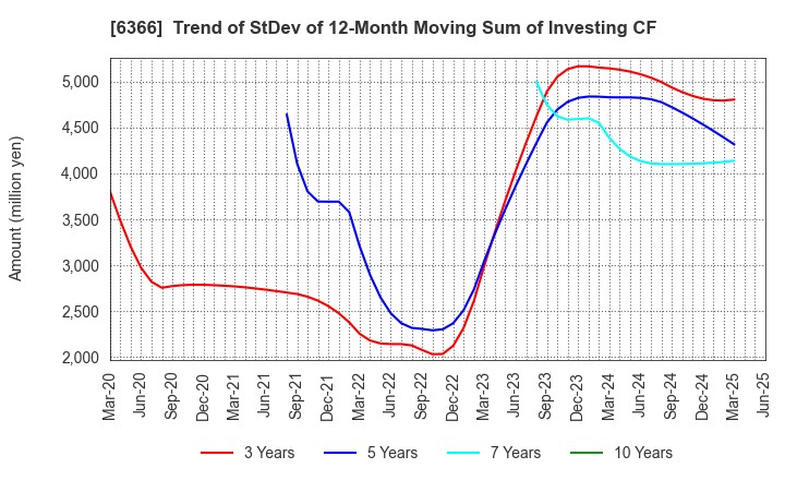 6366 Chiyoda Corporation: Trend of StDev of 12-Month Moving Sum of Investing CF
