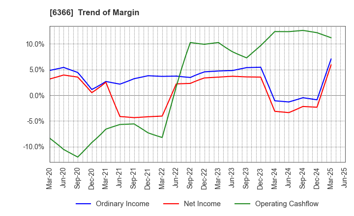 6366 Chiyoda Corporation: Trend of Margin