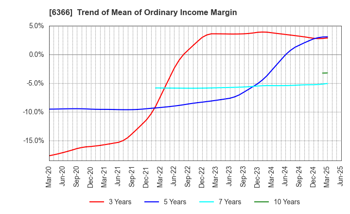 6366 Chiyoda Corporation: Trend of Mean of Ordinary Income Margin