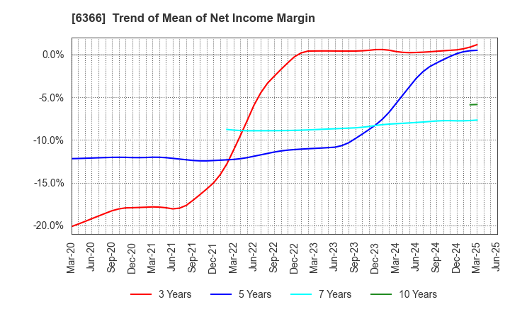 6366 Chiyoda Corporation: Trend of Mean of Net Income Margin