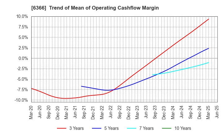 6366 Chiyoda Corporation: Trend of Mean of Operating Cashflow Margin