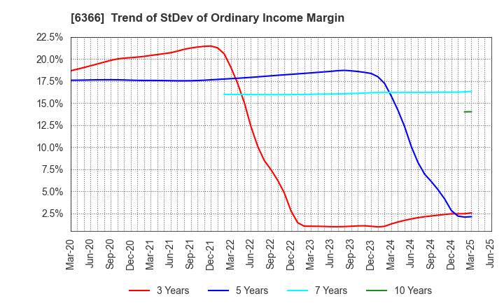 6366 Chiyoda Corporation: Trend of StDev of Ordinary Income Margin
