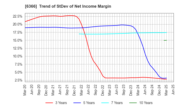 6366 Chiyoda Corporation: Trend of StDev of Net Income Margin