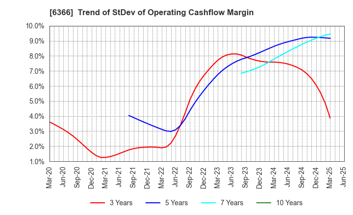 6366 Chiyoda Corporation: Trend of StDev of Operating Cashflow Margin