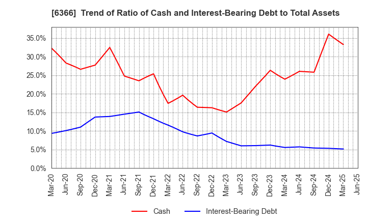 6366 Chiyoda Corporation: Trend of Ratio of Cash and Interest-Bearing Debt to Total Assets