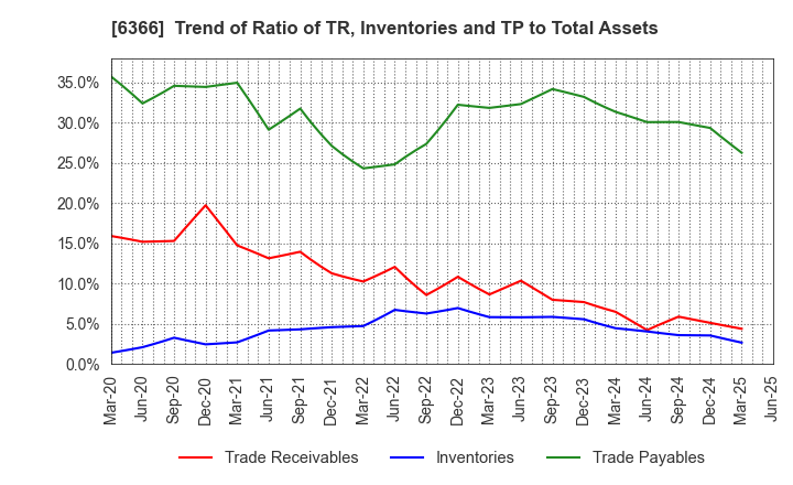 6366 Chiyoda Corporation: Trend of Ratio of TR, Inventories and TP to Total Assets