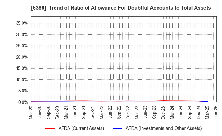 6366 Chiyoda Corporation: Trend of Ratio of Allowance For Doubtful Accounts to Total Assets
