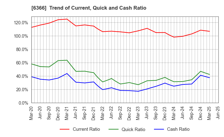 6366 Chiyoda Corporation: Trend of Current, Quick and Cash Ratio