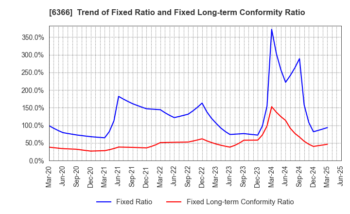 6366 Chiyoda Corporation: Trend of Fixed Ratio and Fixed Long-term Conformity Ratio
