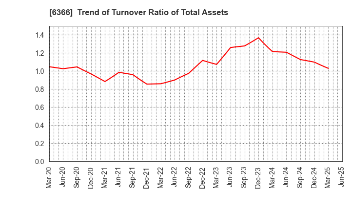6366 Chiyoda Corporation: Trend of Turnover Ratio of Total Assets