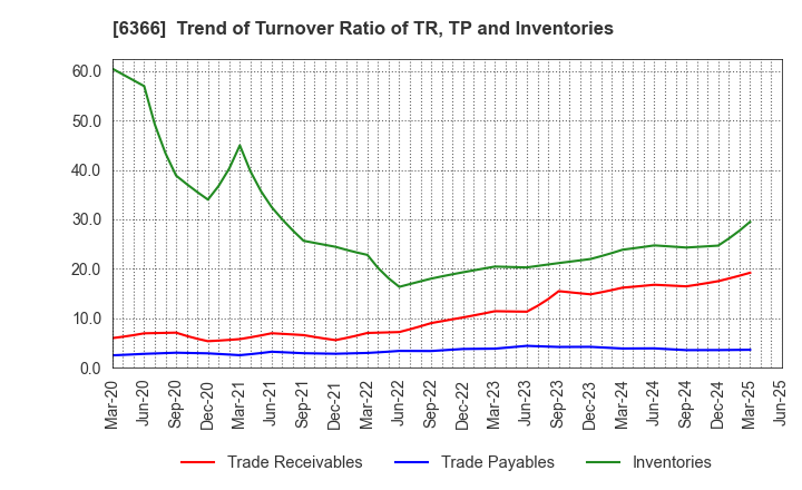 6366 Chiyoda Corporation: Trend of Turnover Ratio of TR, TP and Inventories