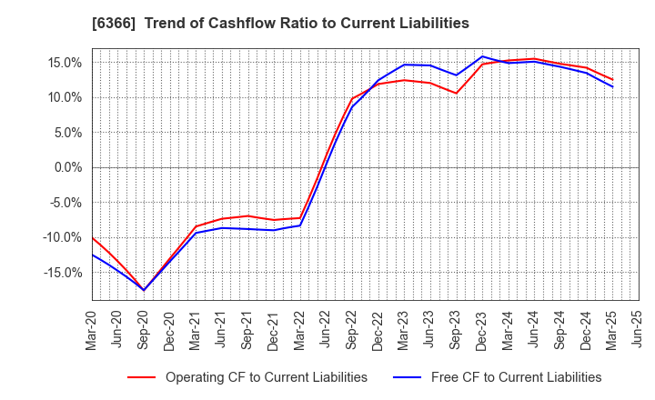 6366 Chiyoda Corporation: Trend of Cashflow Ratio to Current Liabilities
