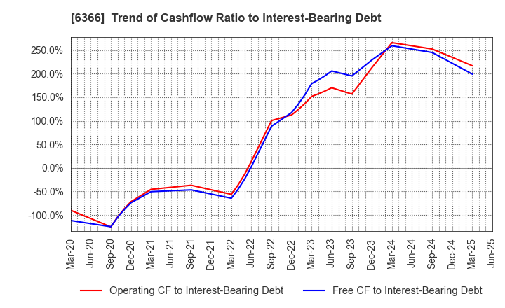 6366 Chiyoda Corporation: Trend of Cashflow Ratio to Interest-Bearing Debt