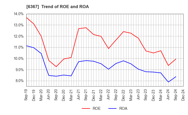 6367 DAIKIN INDUSTRIES, LTD.: Trend of ROE and ROA