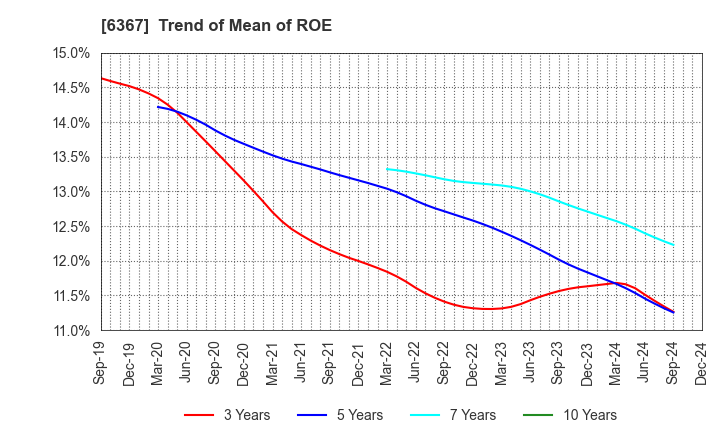 6367 DAIKIN INDUSTRIES, LTD.: Trend of Mean of ROE