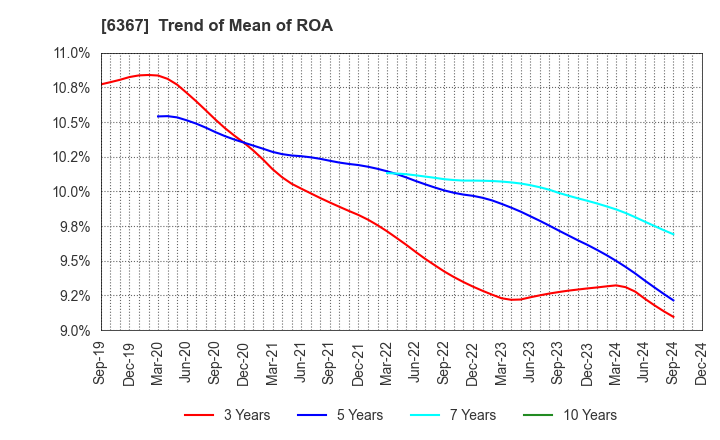 6367 DAIKIN INDUSTRIES, LTD.: Trend of Mean of ROA