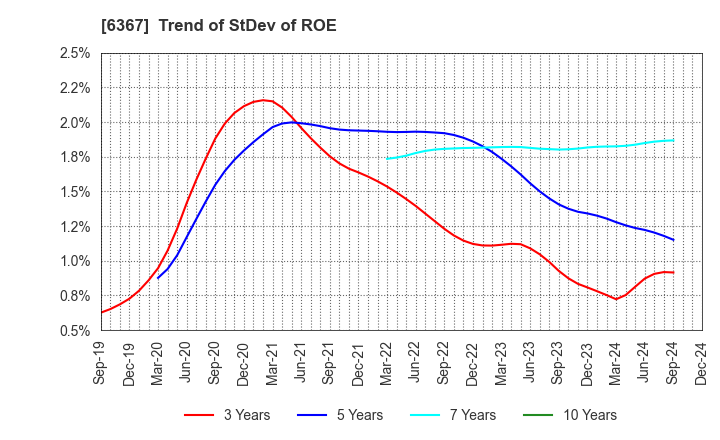 6367 DAIKIN INDUSTRIES, LTD.: Trend of StDev of ROE