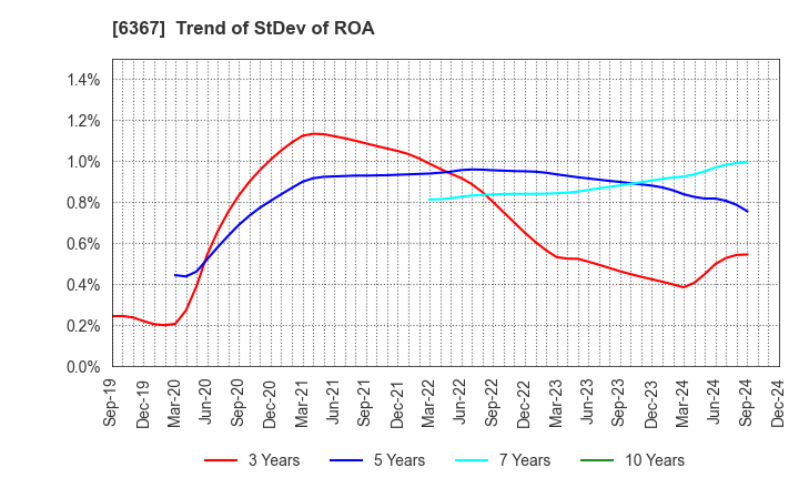 6367 DAIKIN INDUSTRIES, LTD.: Trend of StDev of ROA