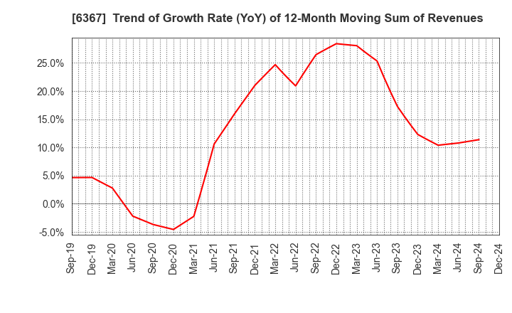 6367 DAIKIN INDUSTRIES, LTD.: Trend of Growth Rate (YoY) of 12-Month Moving Sum of Revenues