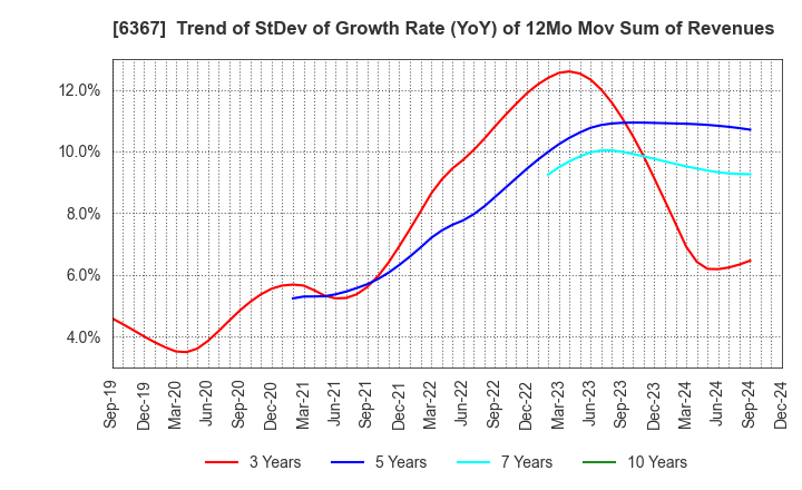 6367 DAIKIN INDUSTRIES, LTD.: Trend of StDev of Growth Rate (YoY) of 12Mo Mov Sum of Revenues