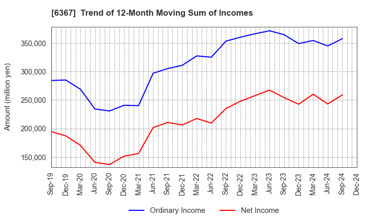 6367 DAIKIN INDUSTRIES, LTD.: Trend of 12-Month Moving Sum of Incomes