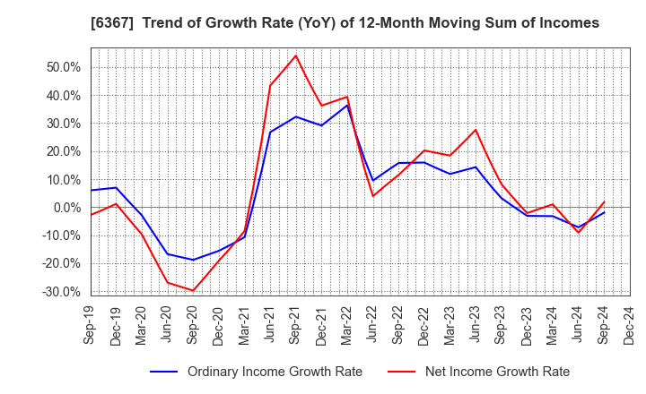 6367 DAIKIN INDUSTRIES, LTD.: Trend of Growth Rate (YoY) of 12-Month Moving Sum of Incomes