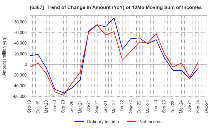 6367 DAIKIN INDUSTRIES, LTD.: Trend of Change in Amount (YoY) of 12Mo Moving Sum of Incomes