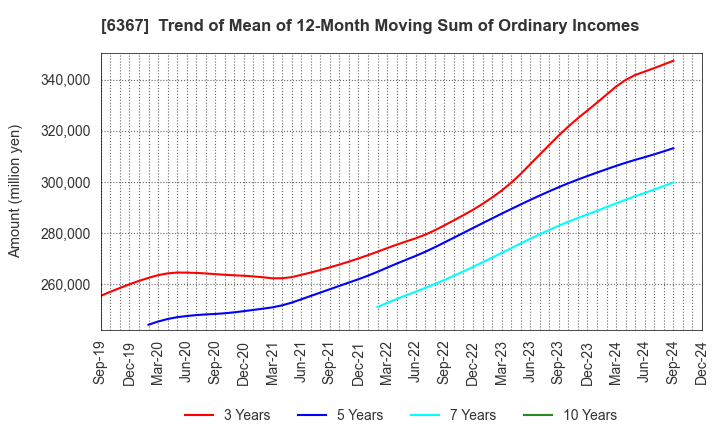 6367 DAIKIN INDUSTRIES, LTD.: Trend of Mean of 12-Month Moving Sum of Ordinary Incomes