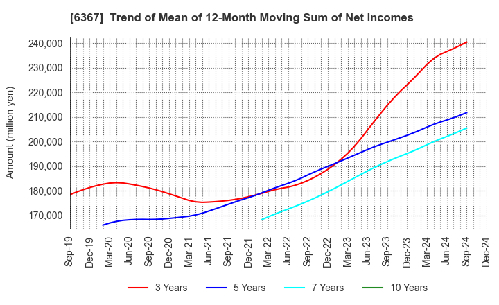 6367 DAIKIN INDUSTRIES, LTD.: Trend of Mean of 12-Month Moving Sum of Net Incomes