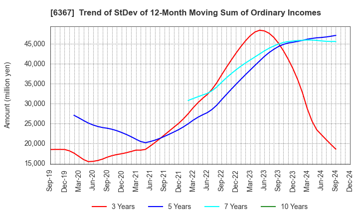 6367 DAIKIN INDUSTRIES, LTD.: Trend of StDev of 12-Month Moving Sum of Ordinary Incomes