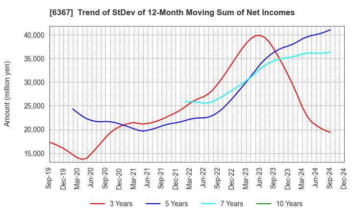 6367 DAIKIN INDUSTRIES, LTD.: Trend of StDev of 12-Month Moving Sum of Net Incomes