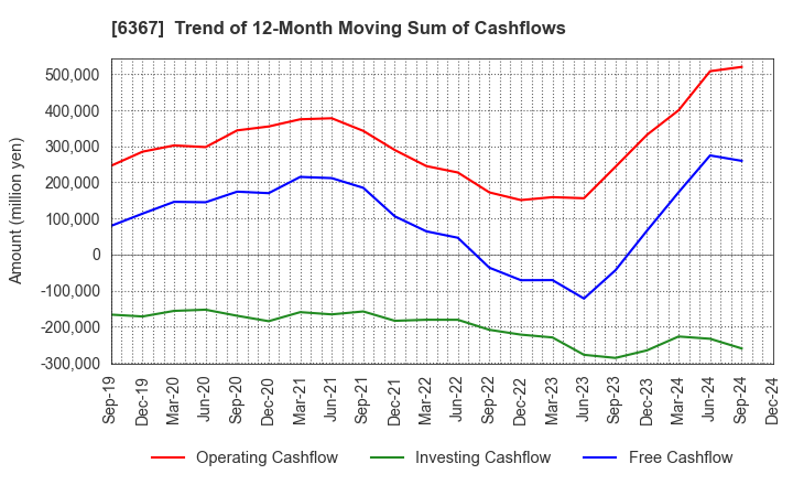 6367 DAIKIN INDUSTRIES, LTD.: Trend of 12-Month Moving Sum of Cashflows