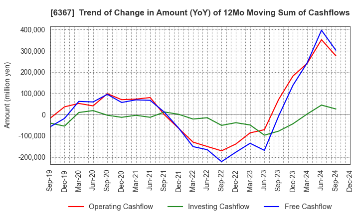 6367 DAIKIN INDUSTRIES, LTD.: Trend of Change in Amount (YoY) of 12Mo Moving Sum of Cashflows