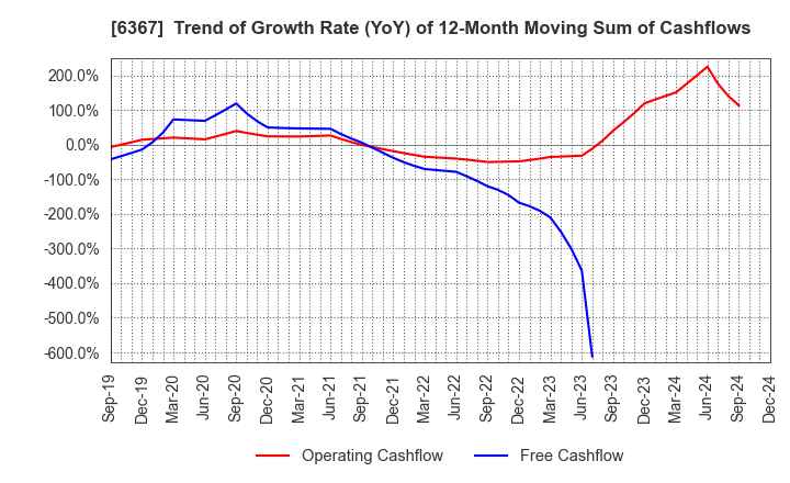 6367 DAIKIN INDUSTRIES, LTD.: Trend of Growth Rate (YoY) of 12-Month Moving Sum of Cashflows