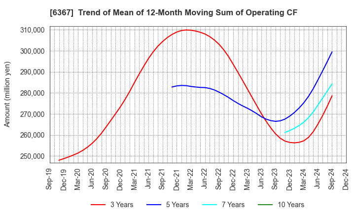 6367 DAIKIN INDUSTRIES, LTD.: Trend of Mean of 12-Month Moving Sum of Operating CF