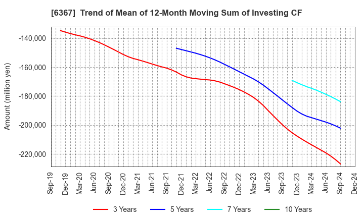 6367 DAIKIN INDUSTRIES, LTD.: Trend of Mean of 12-Month Moving Sum of Investing CF