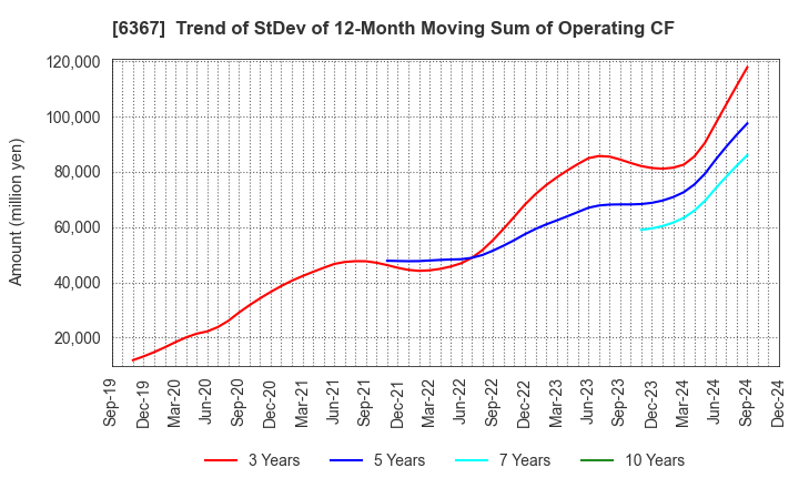 6367 DAIKIN INDUSTRIES, LTD.: Trend of StDev of 12-Month Moving Sum of Operating CF