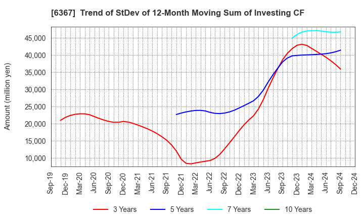 6367 DAIKIN INDUSTRIES, LTD.: Trend of StDev of 12-Month Moving Sum of Investing CF