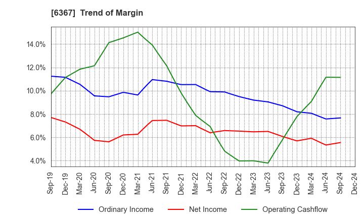 6367 DAIKIN INDUSTRIES, LTD.: Trend of Margin